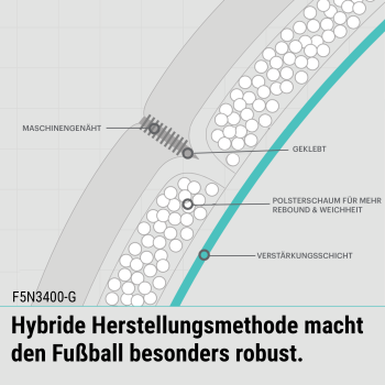 Preview: Molten Trainingsfußball F4N3400-G und F5N3400-G Aufbau